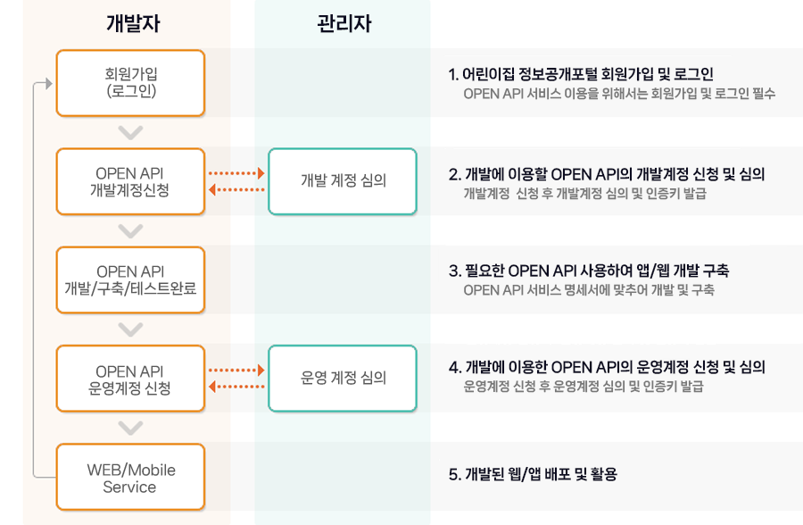 개발자:회원가입(로그인), OPEN API 개발계정 신청, OPEN API 개발/구축/테스트완료, OPEN API 운영계정 신청, WEB/Mobile Service 관리자:개발계정 심의, 운영계정 심의 1.어린이집 정보공개포털 회원가입 및 로그인, OPEN API 서비스 이용을 위해서는 회원가입 및 로그인 필수 2. 개발에 이용할 OPEN API의 개발계정 신청 및 심의, 개발계정 신청 후 개발계정 심의 및 인증키 발급 3. 필요한 OPEN API 사용하여 앱/웹 개발/구축, OPEN API 서비스 명세서에 맞추어 개발 및 구축 4. 개발에 이용한 OPEN API의 운영계정 신청 및 심의, 운영계정 신청 후 운영계정 심의 및 인증키 발급 5. 개발된 웹/앱 배포 및 활용