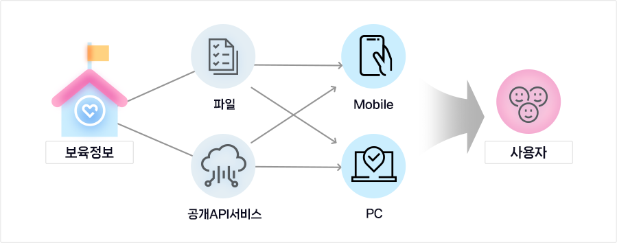 서비스 방법 및 대상 안내 이미지-보육정보→파일→Mobile→사용자,보육정보→파일→PC→사용자,보육정보→공개API서비스→Mobile→사용자,보육정보→공개API서비스→PC→사용자