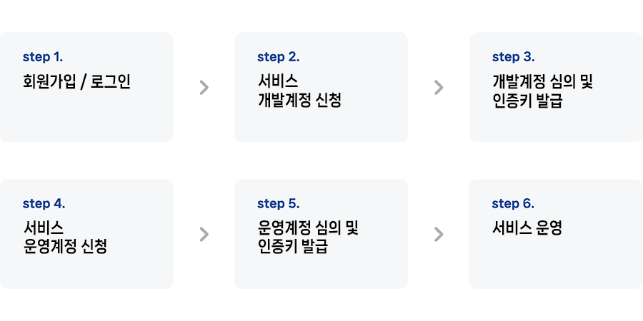 Step 1.회원가입/로그인 > step 2.서비스 개발계정신청 > step 3.개발계정 심의 및 인증키 발급   step 4.서비스 운영계정 신청 > step 5.운영계정 심의 및 인증키 발급 > step 6.서비스 운영