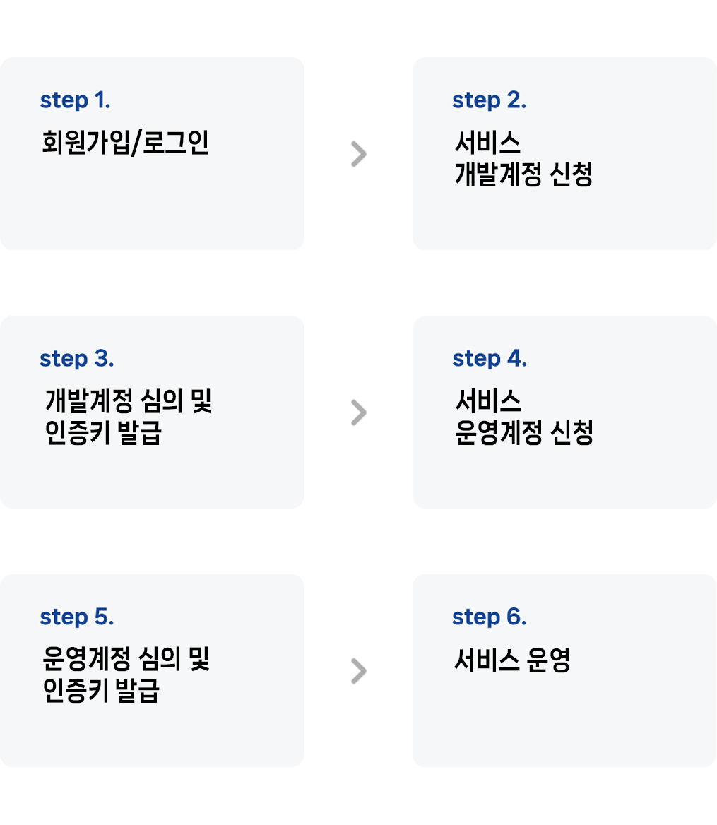 Step 1.회원가입/로그인 > step 2.서비스 개발계정신청 > step 3.개발계정 심의 및 인증키 발급   step 4.서비스 운영계정 신청 > step 5.운영계정 심의 및 인증키 발급 > step 6.서비스 운영